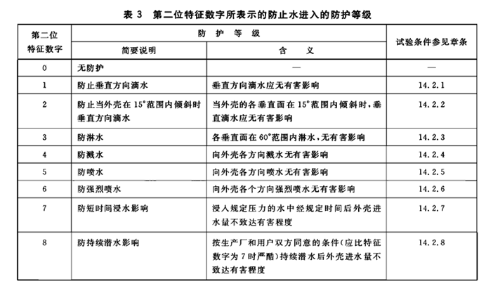 防護等級IP66與IP67的區(qū)別