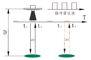 雷達(dá)物位計(jì)的種類及其應(yīng)用