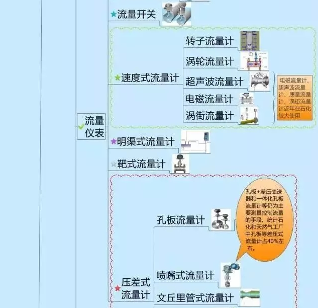 666！一圖搞定自動化儀表家族的“親屬”關系！