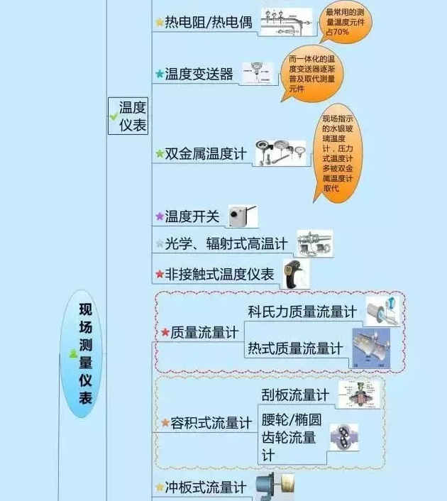 666！一圖搞定自動化儀表家族的“親屬”關系！