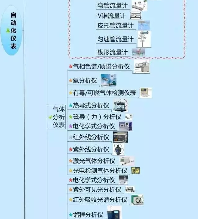 666！一圖搞定自動化儀表家族的“親屬”關系！