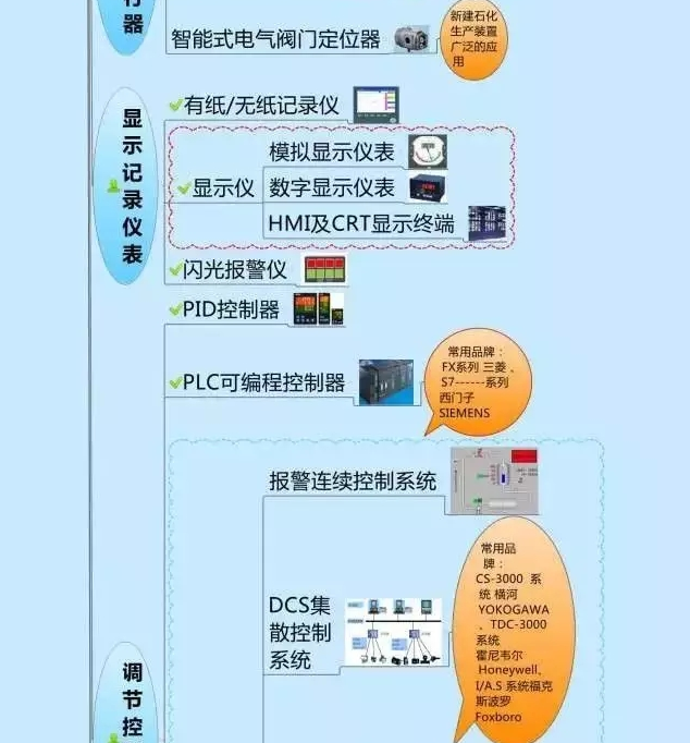 666！一圖搞定自動化儀表家族的“親屬”關系！