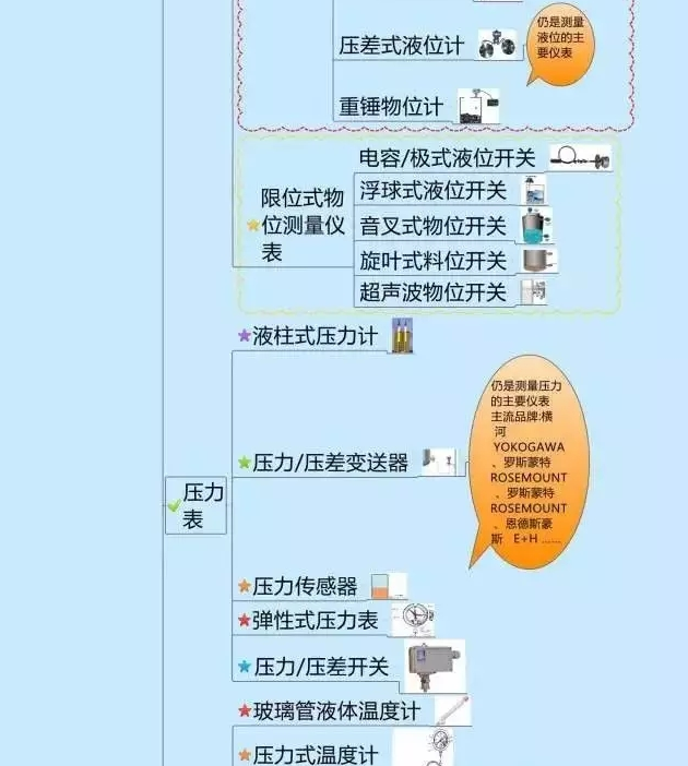 666！一圖搞定自動化儀表家族的“親屬”關系！