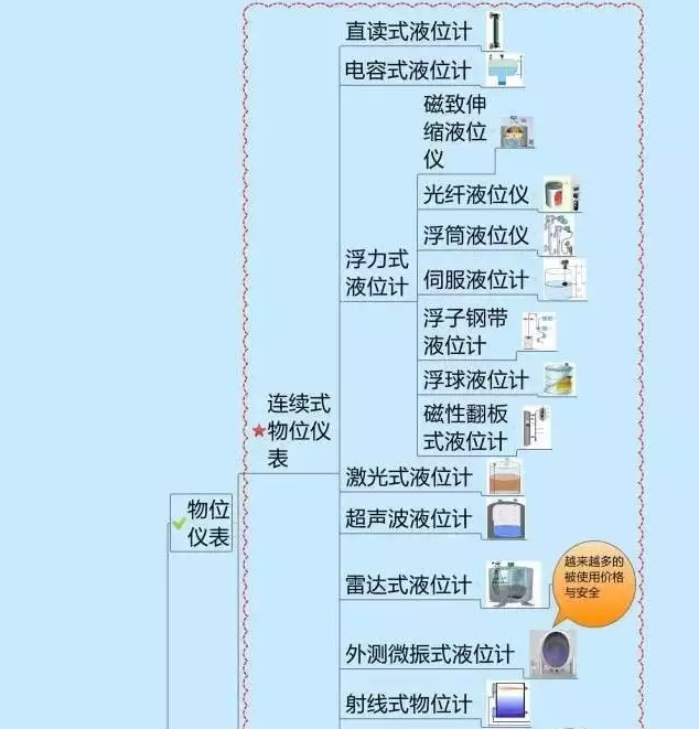 666！一圖搞定自動化儀表家族的“親屬”關系！