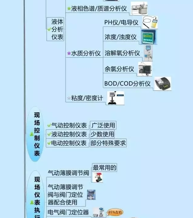 666！一圖搞定自動化儀表家族的“親屬”關系！