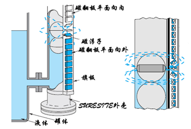 磁翻板液位計(jì)的原理、結(jié)構(gòu)和特點(diǎn)