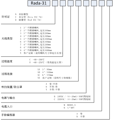 調(diào)頻連續(xù)波雷達物位計的原理、特點和參數(shù)