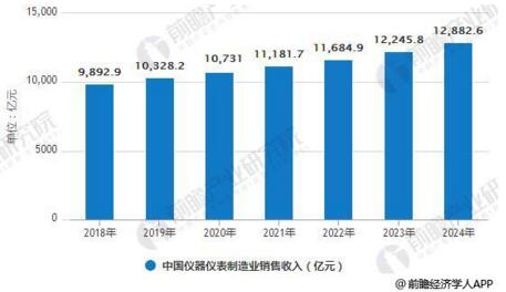 儀器儀表行業(yè)發(fā)展現(xiàn)狀分析，進出口規(guī)模增幅巨大