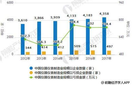 儀器儀表行業(yè)發(fā)展現(xiàn)狀分析，進出口規(guī)模增幅巨大