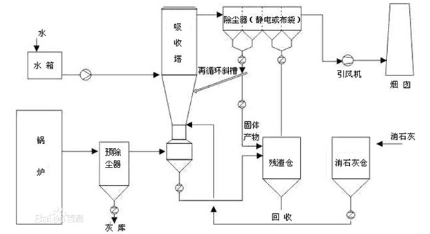 雙棒振棒料位開關在濕脫硫脫銷工藝中的應用