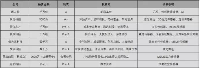 2020年緊抓10大傳感器風口，開啟傳感器掘金時代