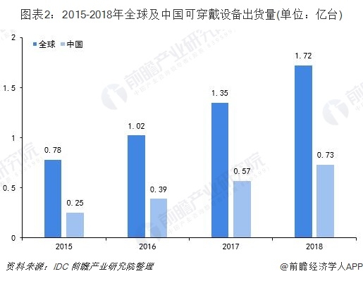 2020年緊抓10大傳感器風口，開啟傳感器掘金時代