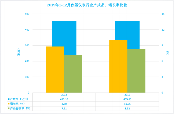 2019年1-12月儀器儀表行業(yè)經(jīng)濟(jì)運(yùn)行概況