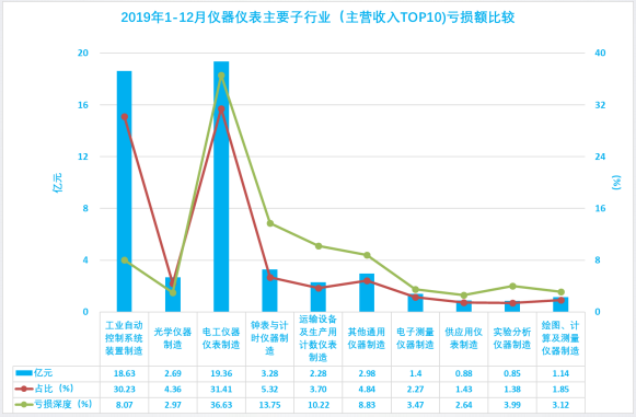 2019年1-12月儀器儀表行業(yè)經(jīng)濟(jì)運(yùn)行概況