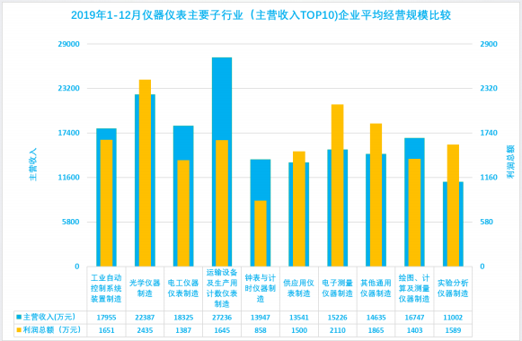 2019年1-12月儀器儀表行業(yè)經(jīng)濟(jì)運(yùn)行概況