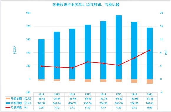 2019年1-12月儀器儀表行業(yè)經(jīng)濟(jì)運(yùn)行概況