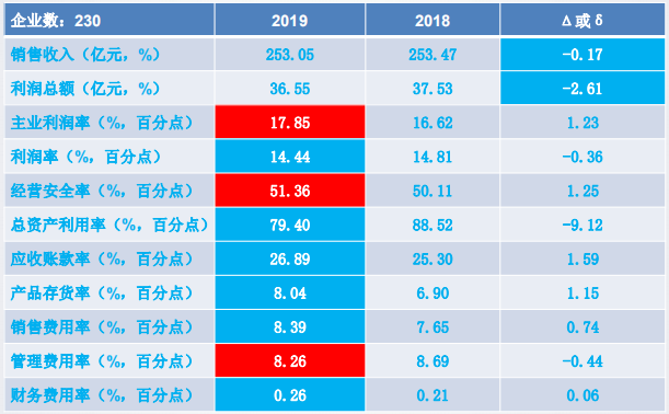 2019年1-12月儀器儀表行業(yè)經(jīng)濟(jì)運(yùn)行概況