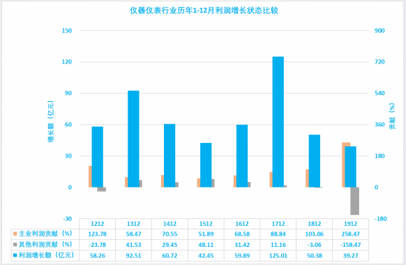 2019年1-12月儀器儀表行業(yè)經(jīng)濟(jì)運(yùn)行概況