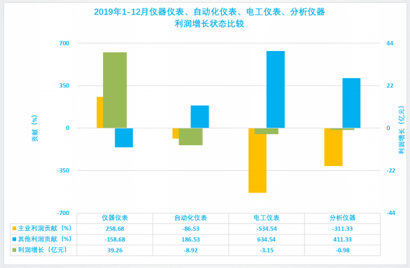 2019年1-12月儀器儀表行業(yè)經(jīng)濟(jì)運(yùn)行概況