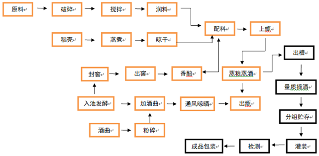 計(jì)為食品級(jí)音叉液位開(kāi)關(guān)批量用于白酒生產(chǎn)過(guò)程中