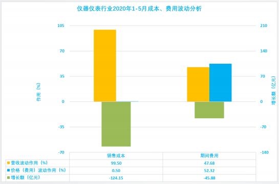 2020年1-5月儀器儀表行業(yè)經(jīng)濟運行狀態(tài)及特點