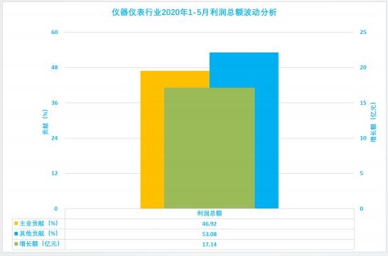 2020年1-5月儀器儀表行業(yè)經(jīng)濟運行狀態(tài)及特點