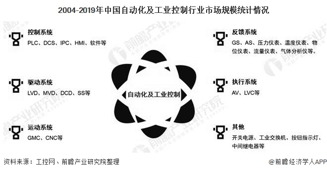 2020年中國(guó)工業(yè)自動(dòng)控制系統(tǒng)裝置制造行業(yè)發(fā)展現(xiàn)狀分析