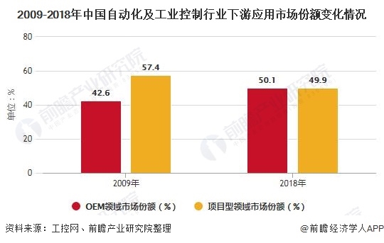 2020年中國工業(yè)自動控制系統(tǒng)裝置制造行業(yè)發(fā)展現(xiàn)狀分析