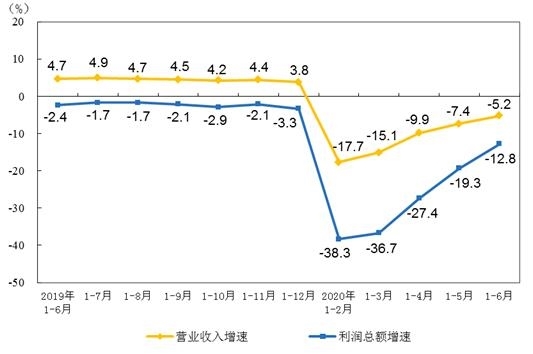 1-6月儀器儀表制造業(yè)實(shí)現(xiàn)利潤(rùn)總額298.6億元