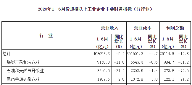 1-6月儀器儀表制造業(yè)實(shí)現(xiàn)利潤總額298.6億元