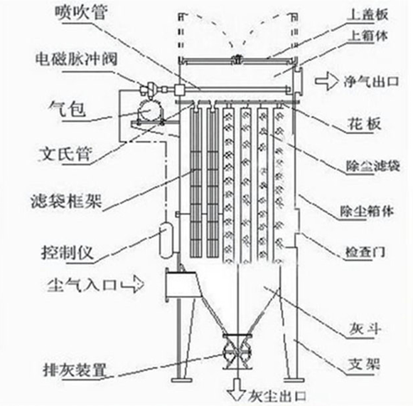 計為阻旋料位開關(guān)應(yīng)用于除塵器落灰測量